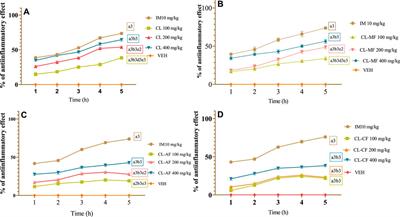 Antinociceptive and antiinflammatory activities of crude leave extract and solvent fractions of Commelina latifolia Hochst. ex C.B.Clarke (Commelinaceae) leaves in murine model